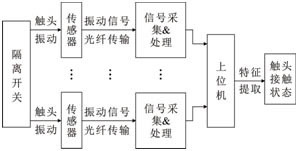 基于振動原理的 GIS 隔離開關觸頭接觸狀態檢測技術